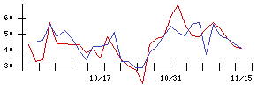 オービスの値上がり確率推移