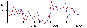 レックの値上がり確率推移