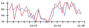 光・彩の値上がり確率推移