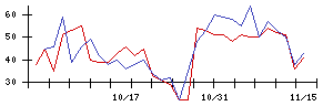 大日本印刷の値上がり確率推移