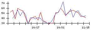 東リの値上がり確率推移