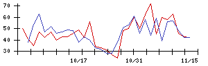 グローブライドの値上がり確率推移