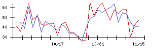 丸紅の値上がり確率推移