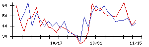 三共生興の値上がり確率推移