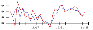 山善の値上がり確率推移