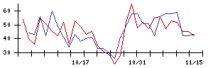 ＢＩＰＲＯＧＹの値上がり確率推移