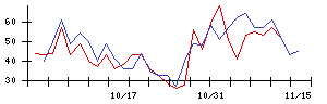 西華産業の値上がり確率推移