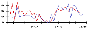 極東貿易の値上がり確率推移