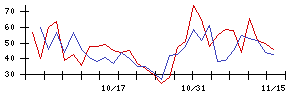 明和産業の値上がり確率推移