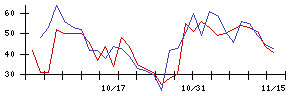 サンリオの値上がり確率推移