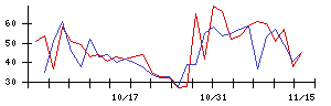 日本瓦斯の値上がり確率推移