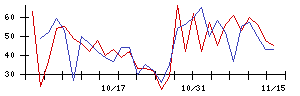 あおぞら銀行の値上がり確率推移