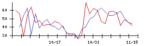 福井銀行の値上がり確率推移