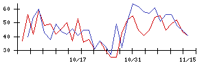 日本アジア投資の値上がり確率推移