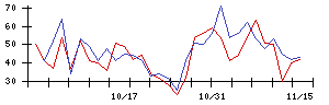 愛媛銀行の値上がり確率推移