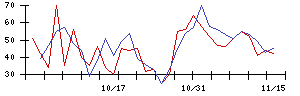 南日本銀行の値上がり確率推移