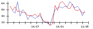 極東証券の値上がり確率推移