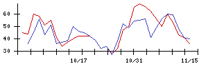 ＧＦＡの値上がり確率推移