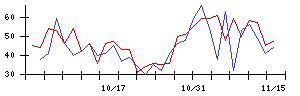 平和不動産の値上がり確率推移