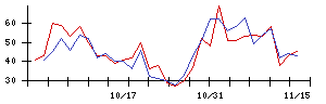 住友不動産の値上がり確率推移