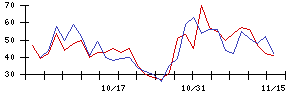 リログループの値上がり確率推移