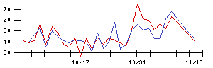 ＲＥＶＯＬＵＴＩＯＮの値上がり確率推移