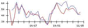 エリアリンクの値上がり確率推移