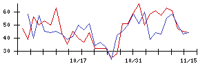 日本郵船の値上がり確率推移