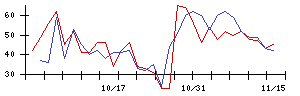 ＧＥＮＤＡの値上がり確率推移