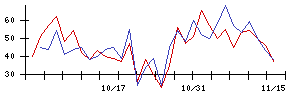 和心の値上がり確率推移