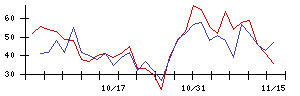 関通の値上がり確率推移