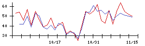 トリドリの値上がり確率推移