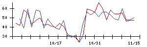 ＩＮＦＯＲＩＣＨの値上がり確率推移