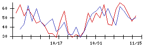 エアークローゼットの値上がり確率推移