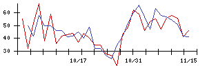 東宝の値上がり確率推移