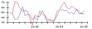 東京會舘の値上がり確率推移