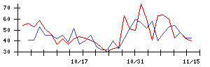 太洋物産の値上がり確率推移