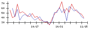 サンドラッグの値上がり確率推移