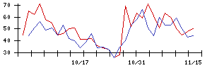 やまやの値上がり確率推移