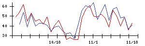 ＪＳＨの値上がり確率推移