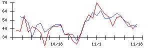 日本電技の値上がり確率推移