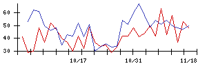 日本乾溜工業の値上がり確率推移