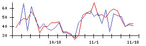 学びエイドの値上がり確率推移