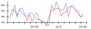 淺沼組の値上がり確率推移