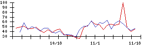 朝日工業社の値上がり確率推移