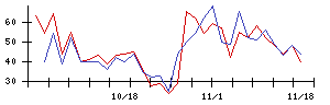 ＰｏｓｔＰｒｉｍｅの値上がり確率推移