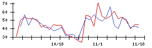 日本甜菜製糖の値上がり確率推移