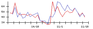 ＬＩＦＵＬＬの値上がり確率推移