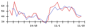 ＦＲＯＮＴＥＯの値上がり確率推移