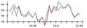 博展の値上がり確率推移